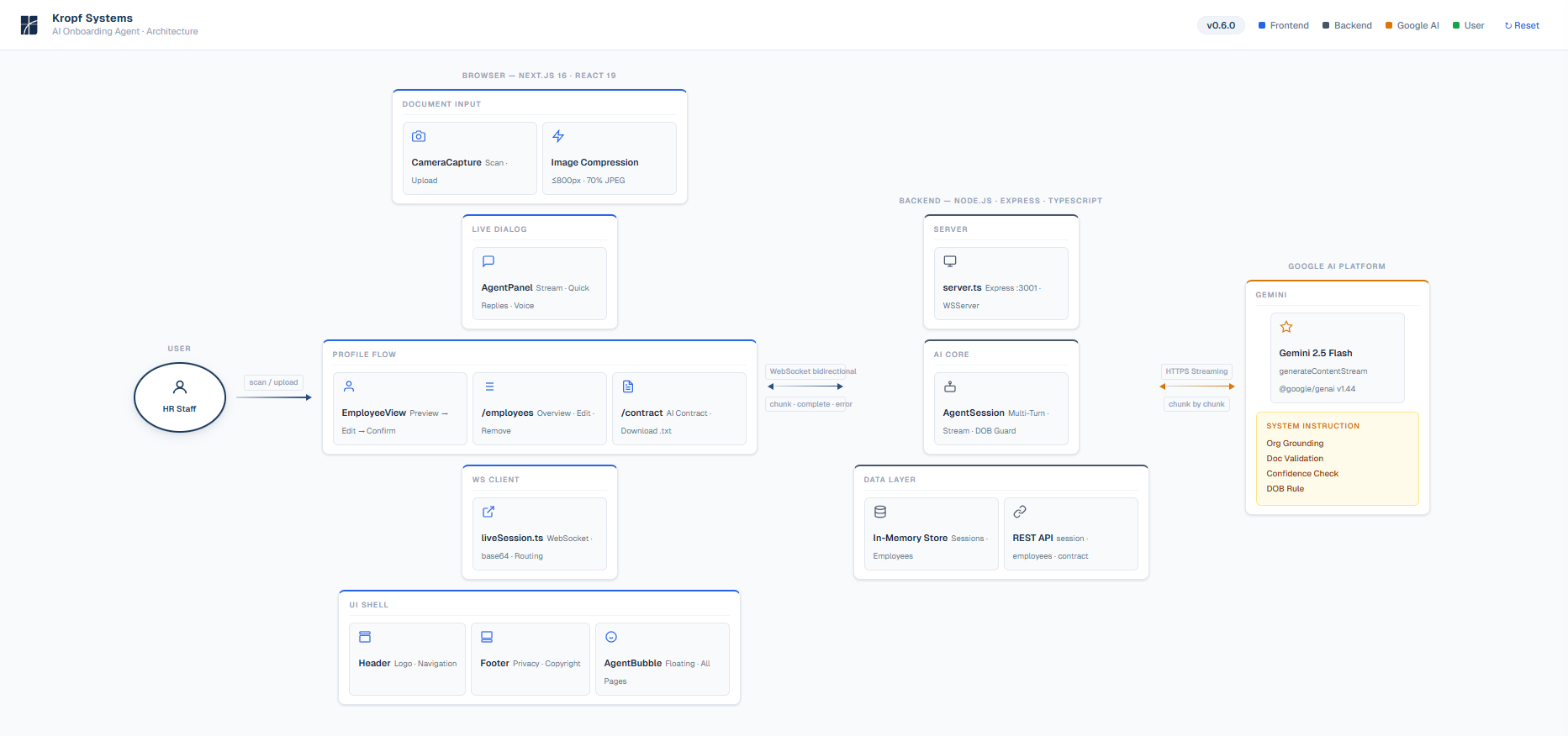 System architecture of the AI Onboarding Agent: HR staff scans documents in the Next.js frontend, bidirectional WebSocket connection to the Node.js backend, Gemini 2.5 Flash on the Google AI platform with system instructions and field validation.